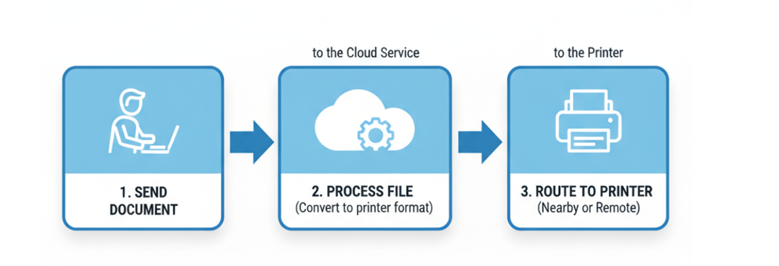 Cloud printing process diagram showing document upload, cloud service processing, and printer output